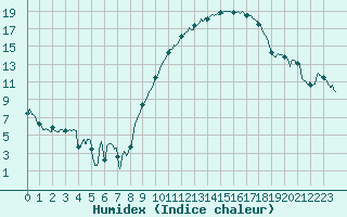 Courbe de l'humidex pour Saint-Nazaire (44)