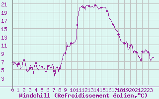 Courbe du refroidissement olien pour Montpellier (34)