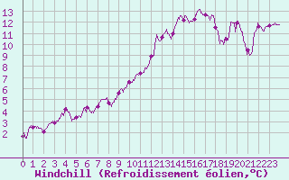 Courbe du refroidissement olien pour Saint-Etienne (42)