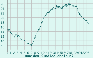 Courbe de l'humidex pour Albi (81)