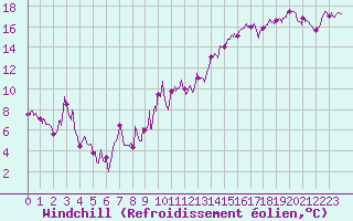 Courbe du refroidissement olien pour Saint-Auban (04)