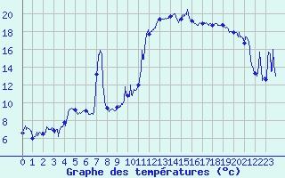 Courbe de tempratures pour Bourget-en-Huile (73)