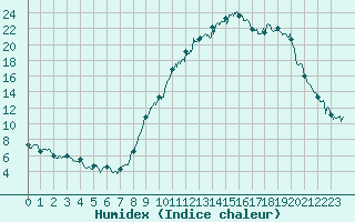 Courbe de l'humidex pour Annecy (74)