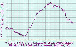 Courbe du refroidissement olien pour Le Havre - Octeville (76)