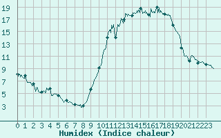 Courbe de l'humidex pour Aurillac (15)