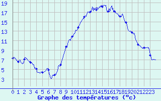 Courbe de tempratures pour Albert-Bray (80)