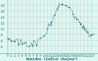 Courbe de l'humidex pour Marignane (13)