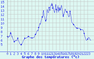 Courbe de tempratures pour Railleu (66)