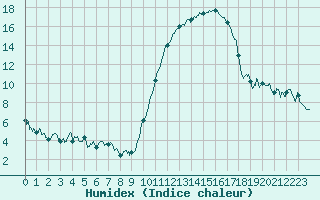 Courbe de l'humidex pour Mont-de-Marsan (40)