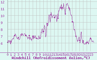 Courbe du refroidissement olien pour Albi (81)