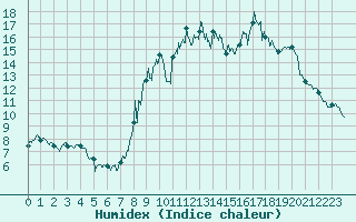 Courbe de l'humidex pour Bourganeuf (23)