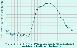 Courbe de l'humidex pour Ajaccio - Campo dell'Oro (2A)