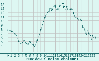 Courbe de l'humidex pour Strasbourg (67)