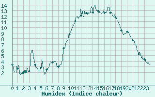 Courbe de l'humidex pour Bergerac (24)