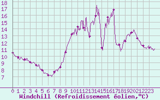 Courbe du refroidissement olien pour Saint-Cast-le-Guildo (22)