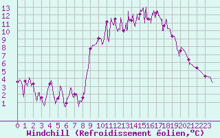 Courbe du refroidissement olien pour La Roche-sur-Yon (85)