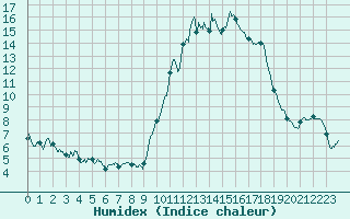 Courbe de l'humidex pour Rouen (76)