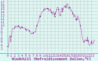 Courbe du refroidissement olien pour Santo Pietro Di Tenda (2B)