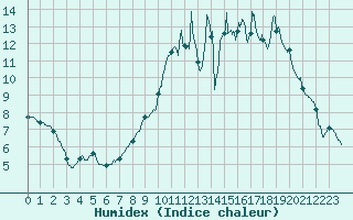 Courbe de l'humidex pour Saugues (43)