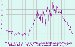 Courbe du refroidissement olien pour Saint-Brieuc (22)