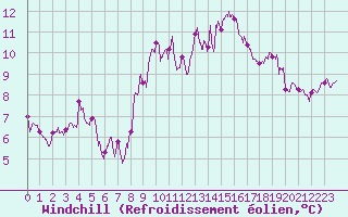Courbe du refroidissement olien pour Ste (34)