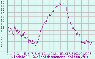 Courbe du refroidissement olien pour Saint-Auban (04)