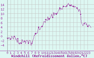 Courbe du refroidissement olien pour Le Puy - Loudes (43)