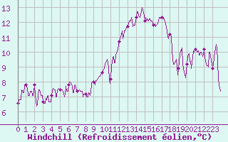 Courbe du refroidissement olien pour Clermont-Ferrand (63)