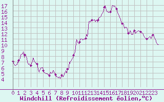 Courbe du refroidissement olien pour Le Luc - Cannet des Maures (83)