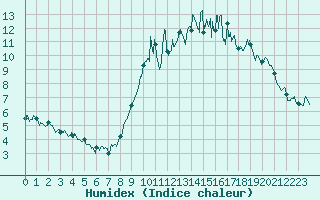 Courbe de l'humidex pour Pontivy Aro (56)