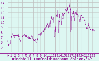 Courbe du refroidissement olien pour Coulounieix (24)
