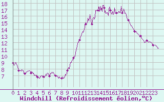 Courbe du refroidissement olien pour Chartres (28)