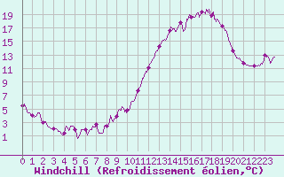 Courbe du refroidissement olien pour Millau - Soulobres (12)