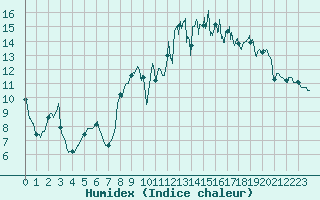 Courbe de l'humidex pour Lanvoc (29)