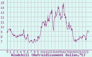Courbe du refroidissement olien pour Perpignan (66)
