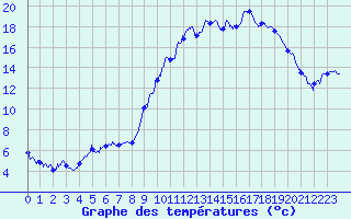 Courbe de tempratures pour Embrun (05)