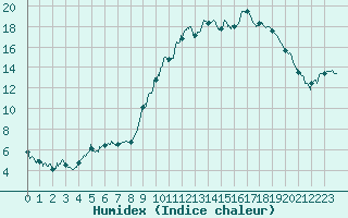 Courbe de l'humidex pour Embrun (05)