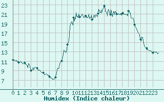 Courbe de l'humidex pour Saint-Auban (26)