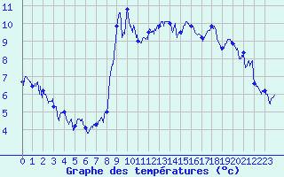 Courbe de tempratures pour Bessans-Clim (73)