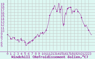 Courbe du refroidissement olien pour Le Mans (72)