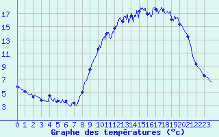 Courbe de tempratures pour Bgrolles-en-Mauges (49)