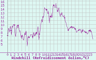 Courbe du refroidissement olien pour Alistro (2B)