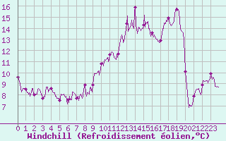 Courbe du refroidissement olien pour Campistrous (65)