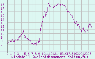 Courbe du refroidissement olien pour Ajaccio - Campo dell