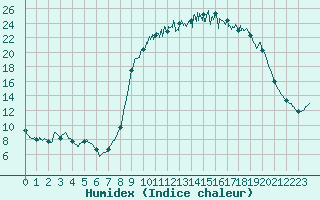 Courbe de l'humidex pour Doncourt-ls-Conflans (54)