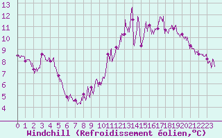 Courbe du refroidissement olien pour Chartres (28)