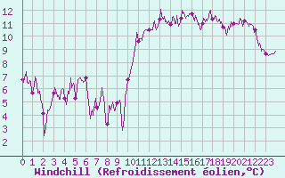 Courbe du refroidissement olien pour Rennes (35)