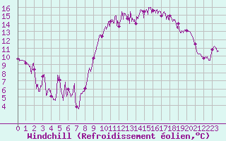 Courbe du refroidissement olien pour La Rochelle - Aerodrome (17)