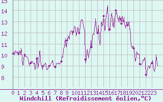 Courbe du refroidissement olien pour Vannes-Sn (56)