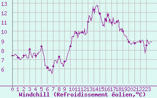 Courbe du refroidissement olien pour Ploudalmezeau (29)